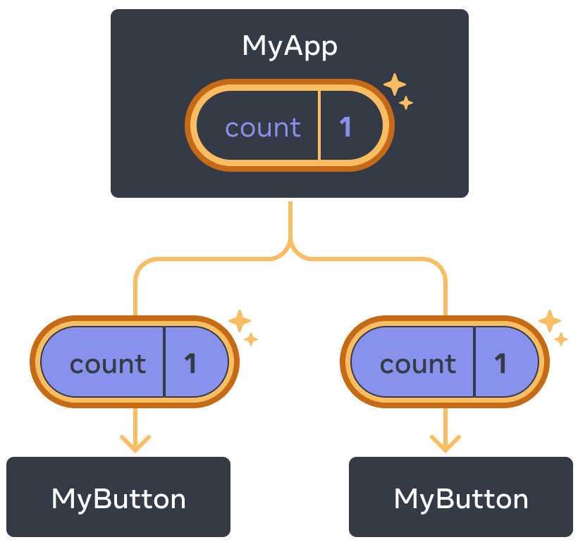 Diagram yang sama dengan diagram sebelumnya, dengan hitungan komponen MyApp induk yang disorot menunjukkan klik dengan nilai bertambah menjadi satu. Aliran ke kedua anak komponen MyButton juga disorot, dan nilai hitungan di setiap anak diatur ke satu yang menunjukkan nilai tersebut dioper ke bawah.